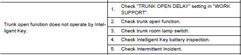 Nissan Maxima. TRUNK OPEN FUNCTION MALFUNCTION