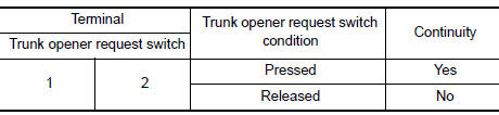 Nissan Maxima. CHECK TRUNK OPENER REQUEST SWITCH