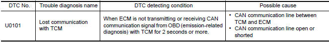 Nissan Maxima. DTC DETECTION LOGIC