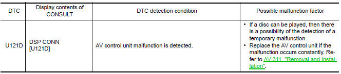 Nissan Maxima. DTC Logic