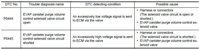 Nissan Maxima. DTC DETECTION LOGIC