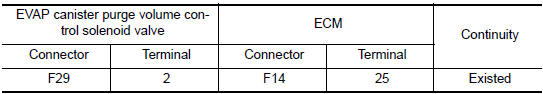 Nissan Maxima. CHECK EVAP CANISTER PURGE VOLUME CONTROL SOLENOID VALVE OUTPUT SIGNAL CIRCUIT FOR OPEN AND SHORT