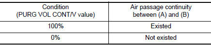 Nissan Maxima. CHECK EVAP CANISTER PURGE VOLUME CONTROL SOLENOID VALVE