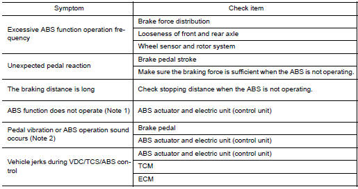 Nissan Maxima. Symptom Table